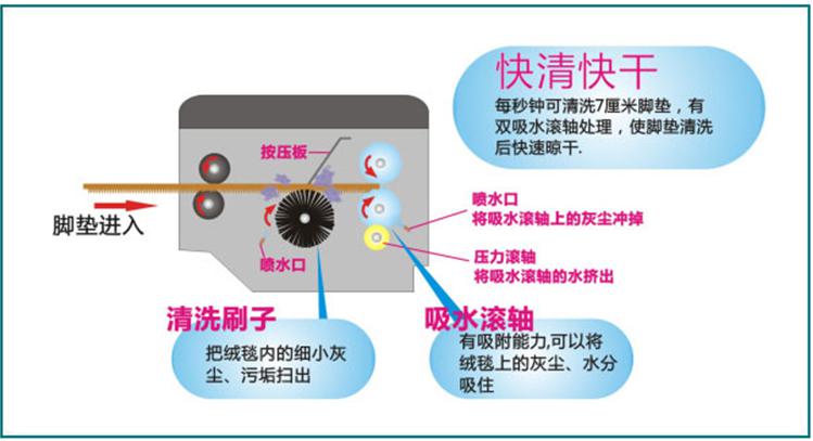 洗車機廠家